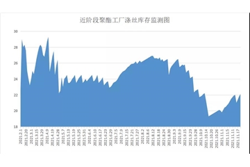 原料促銷優(yōu)惠驚人，江浙電費開始調整，紡織企業(yè)不僅成本加大，庫存又開始壓不住了！