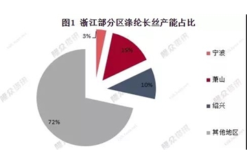 物流限了、下游關(guān)了！疫情、需求“雙殺”，滌綸長(zhǎng)絲：你的碼要變“紅”了！