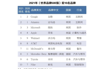 硬實(shí)力！恒力、盛虹、魏橋等龍頭企業(yè)入榜世界品牌500強(qiáng)！